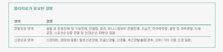 물리치료가 필요한 질병 : 정형외과영역 - 골절 후 운동장애 및 기능장애, 관절염, 염좌, 테니스엘보우 관절장애, 오십견, 척추측만증, 골반 및 척추변형, 자세 교정, 스포츠손상중 관절 및 인대손상, 퇴행성 질환 / 신경외과 영역 -신경마비, 편마비(중풍), 말초신경장애, 좌골신경통, 신경통, 추간판탈출증(경추, 요추) 기타 각종 신경 질환